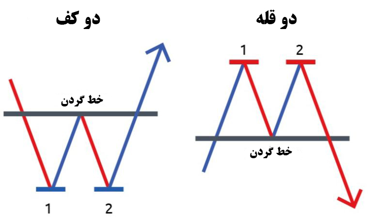 الگوهای دو قله و دو کف، الگوهای نموداری هستند که زمانی اتفاق می‌افتند که سرمایه‌گذاری زیربنایی با الگوی مشابه با حرف "W" یا "M"حرکت می‌کند.