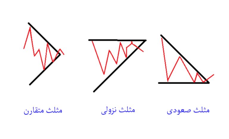 مثلث یک الگوی ادامه‌ دهنده در نمودار است که با ترسیم خطوط روند در امتداد یک محدوده قیمتی همگرا به تصویر کشیده می‌شود.
